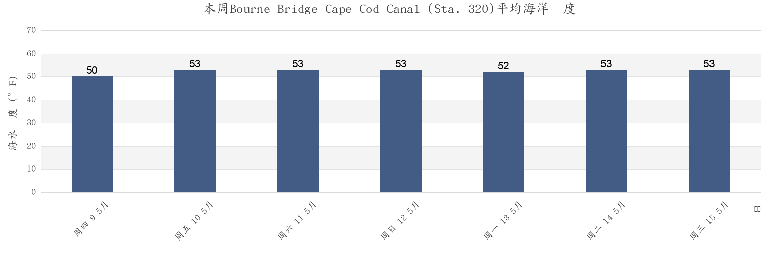 本周Bourne Bridge Cape Cod Canal (Sta. 320), Plymouth County, Massachusetts, United States市的海水温度