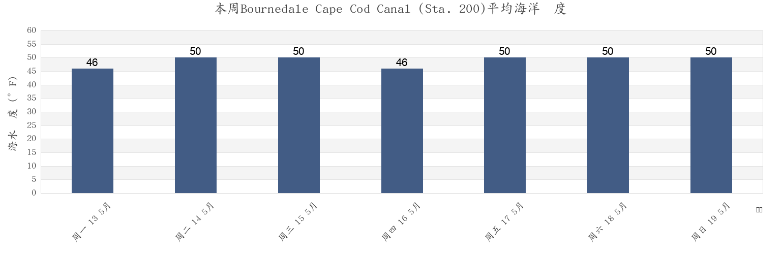 本周Bournedale Cape Cod Canal (Sta. 200), Plymouth County, Massachusetts, United States市的海水温度