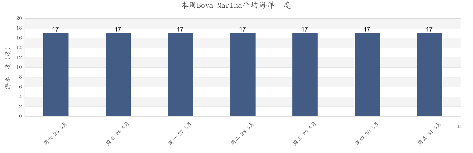 本周Bova Marina, Provincia di Reggio Calabria, Calabria, Italy市的海水温度