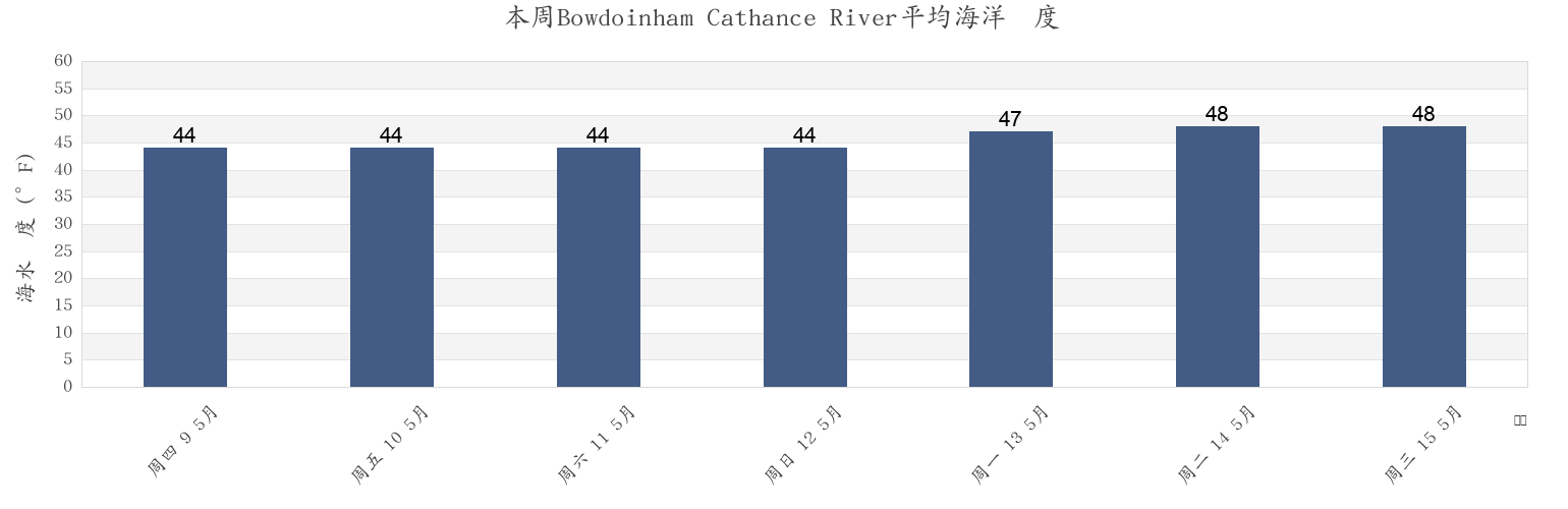 本周Bowdoinham Cathance River, Sagadahoc County, Maine, United States市的海水温度