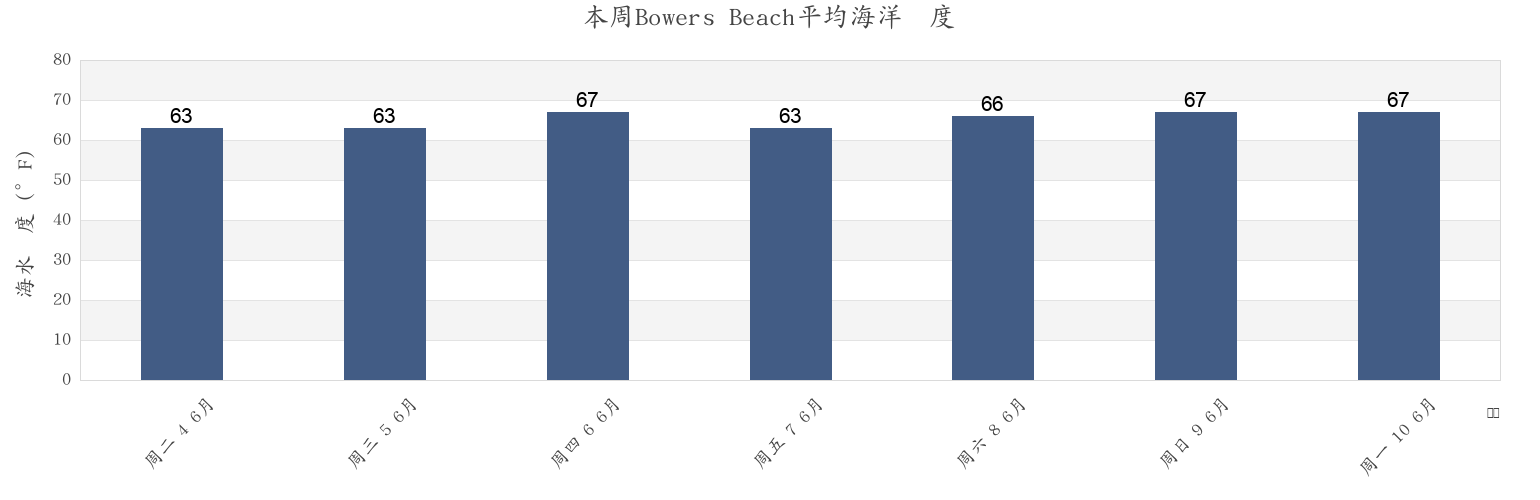 本周Bowers Beach, Kent County, Delaware, United States市的海水温度