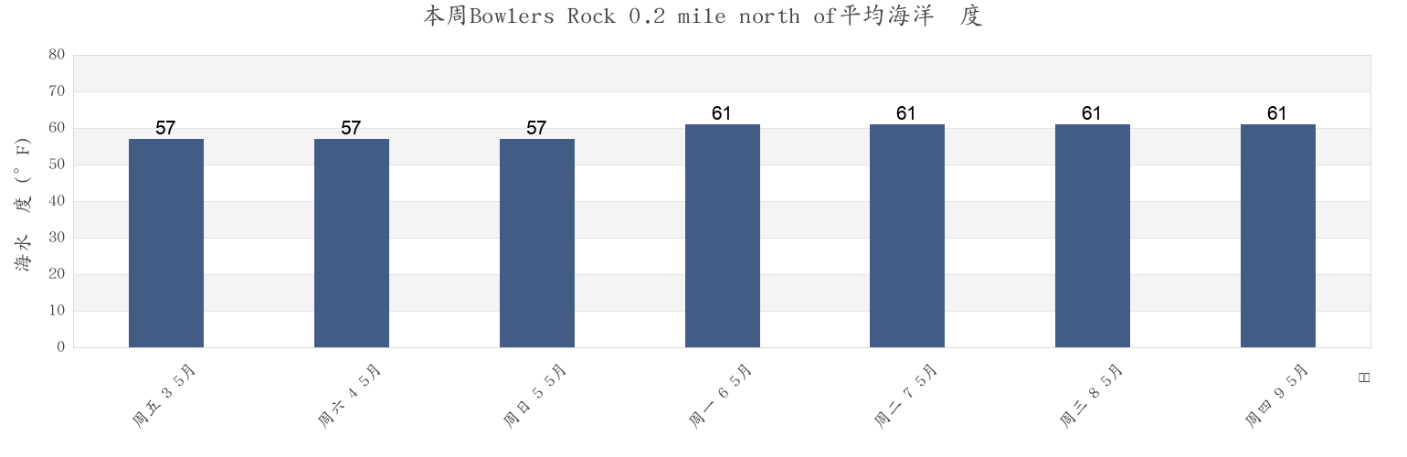 本周Bowlers Rock 0.2 mile north of, Richmond County, Virginia, United States市的海水温度