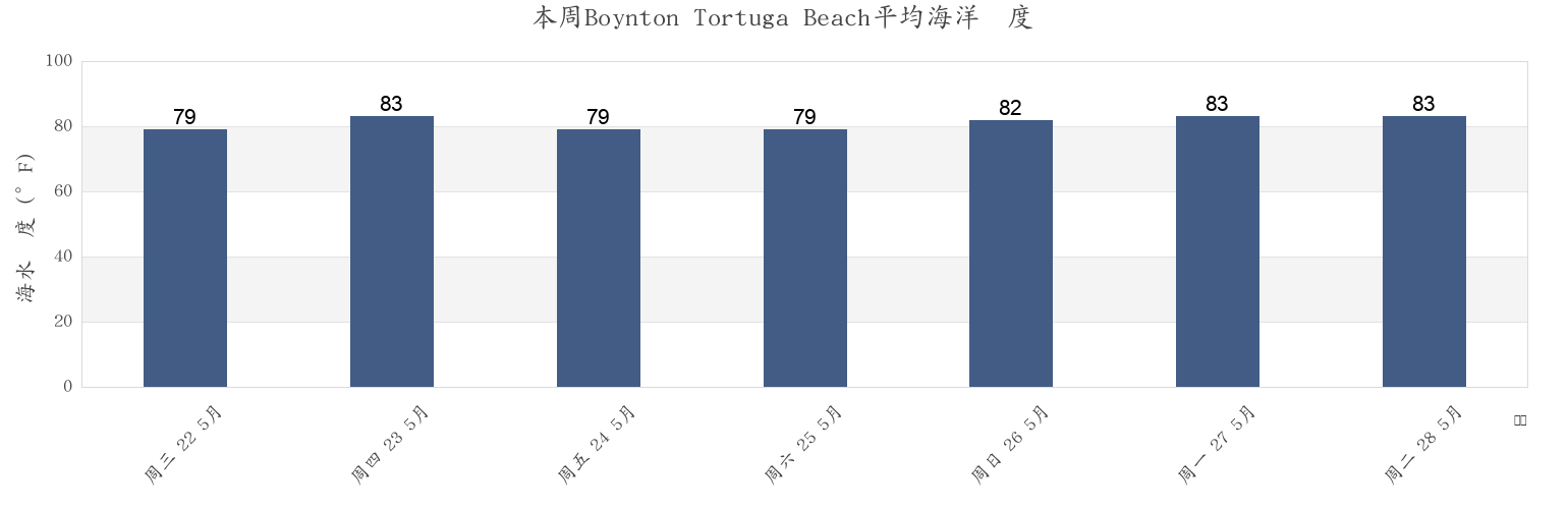 本周Boynton Tortuga Beach, Palm Beach County, Florida, United States市的海水温度