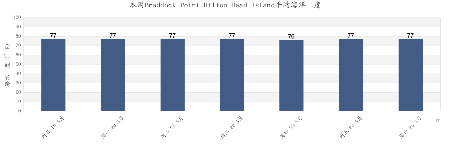 本周Braddock Point Hilton Head Island, Beaufort County, South Carolina, United States市的海水温度