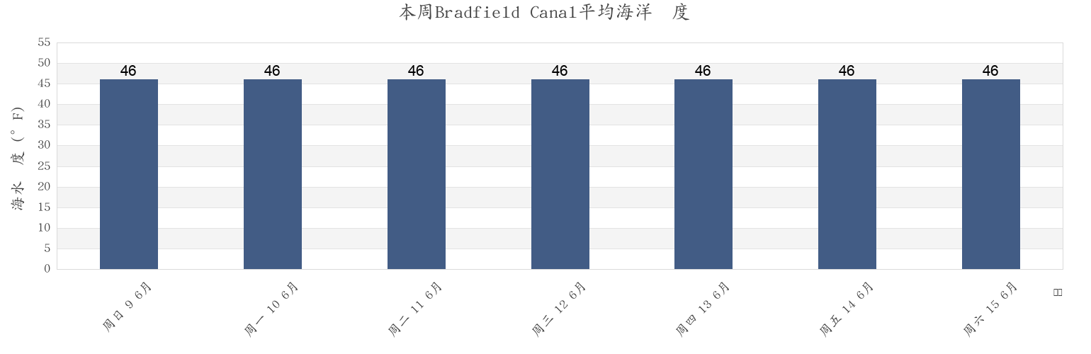 本周Bradfield Canal, City and Borough of Wrangell, Alaska, United States市的海水温度