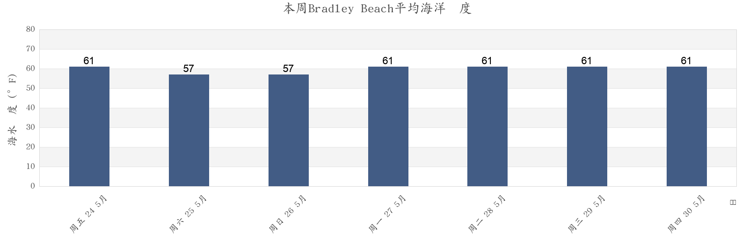 本周Bradley Beach, Monmouth County, New Jersey, United States市的海水温度