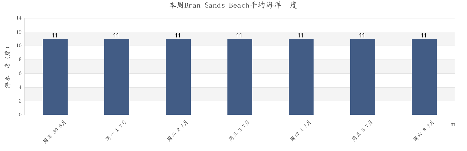 本周Bran Sands Beach, Redcar and Cleveland, England, United Kingdom市的海水温度