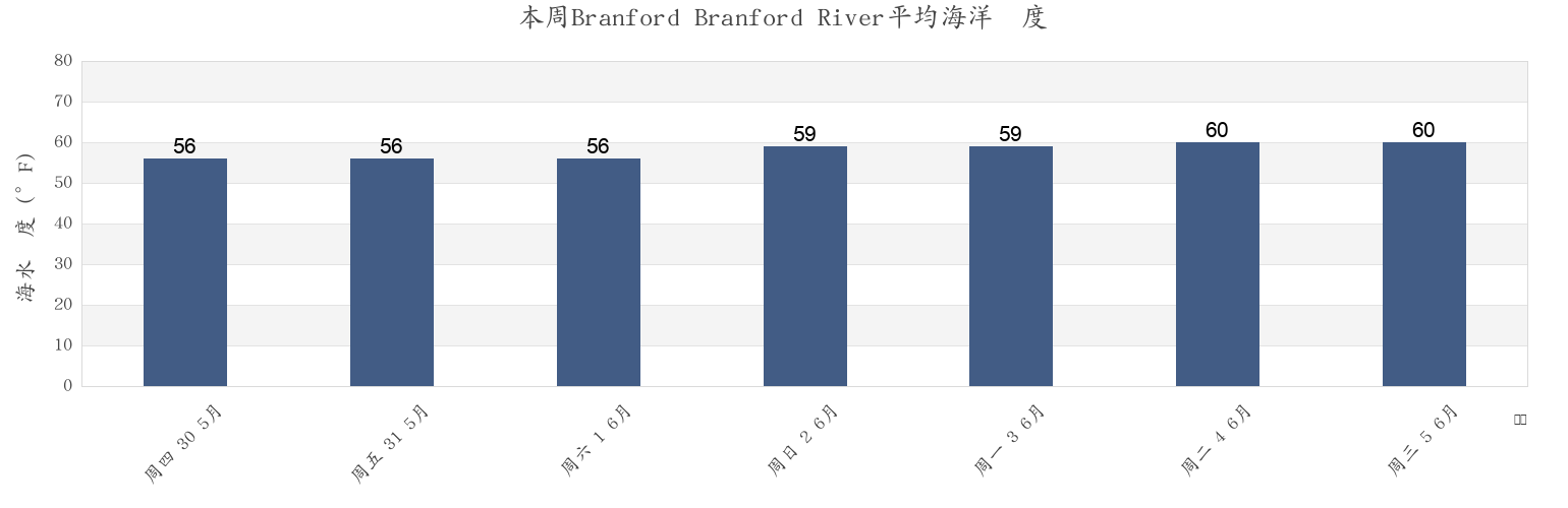 本周Branford Branford River, New Haven County, Connecticut, United States市的海水温度