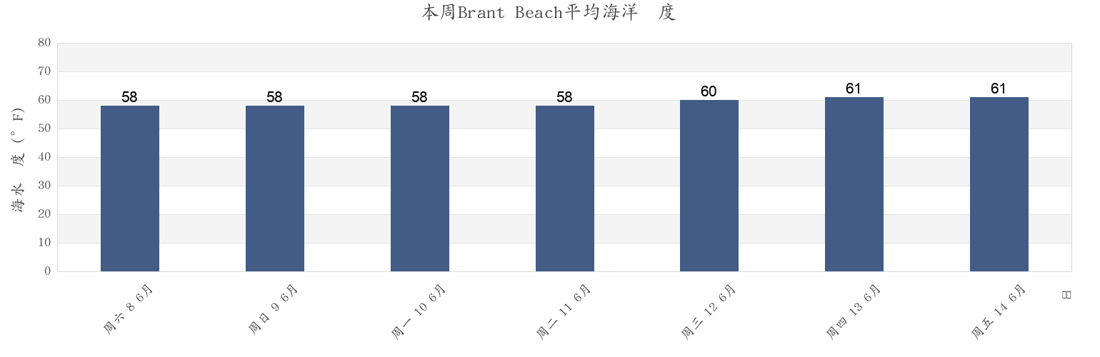 本周Brant Beach, Plymouth County, Massachusetts, United States市的海水温度