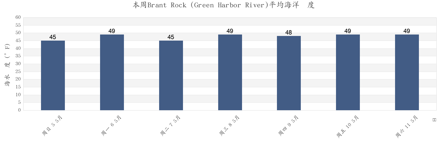 本周Brant Rock (Green Harbor River), Plymouth County, Massachusetts, United States市的海水温度