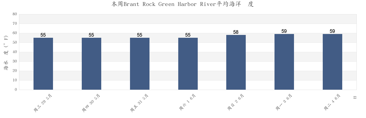 本周Brant Rock Green Harbor River, Plymouth County, Massachusetts, United States市的海水温度
