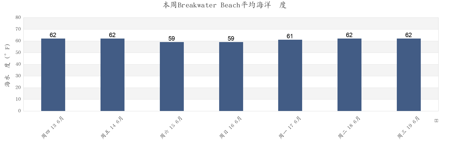 本周Breakwater Beach, Barnstable County, Massachusetts, United States市的海水温度