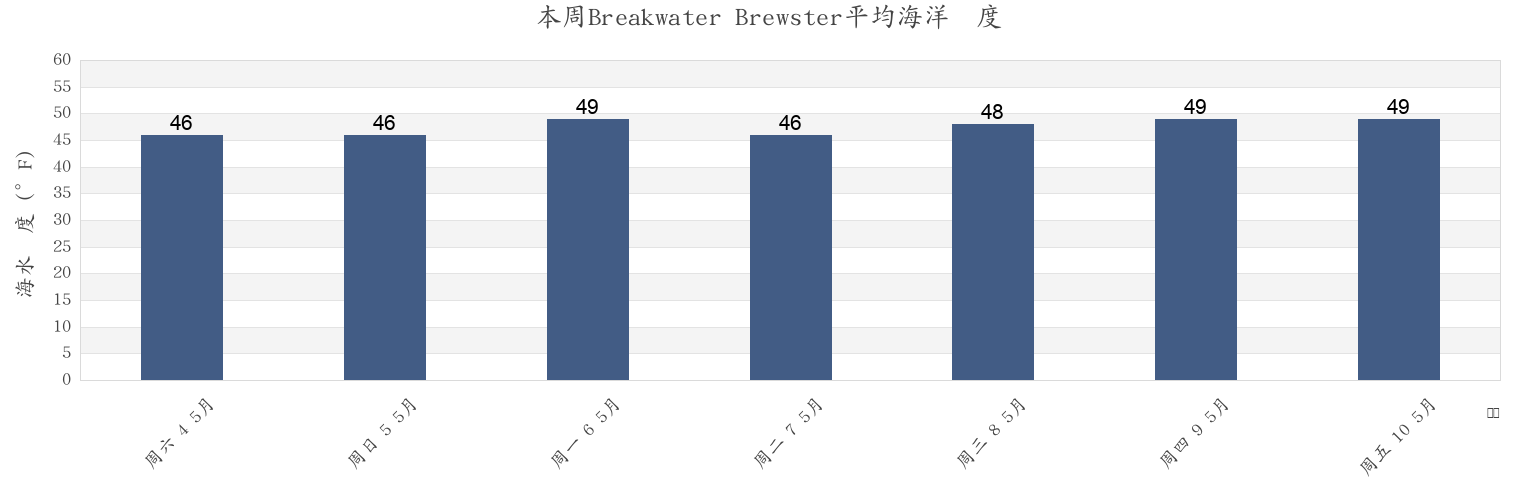 本周Breakwater Brewster, Barnstable County, Massachusetts, United States市的海水温度