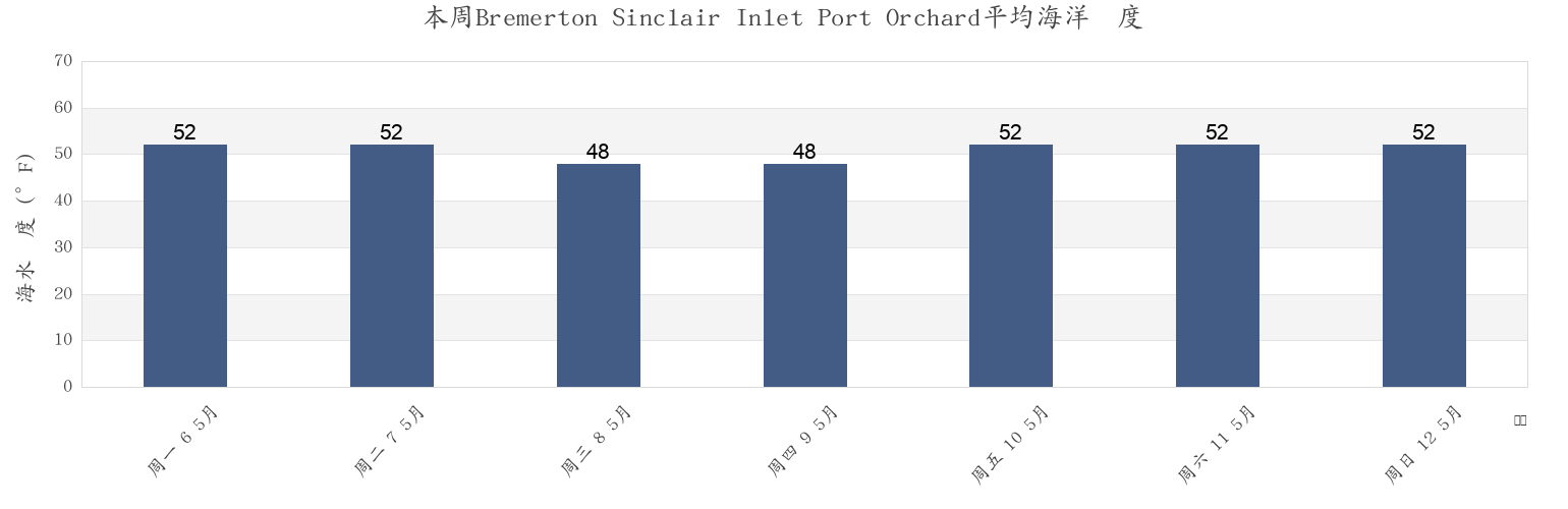本周Bremerton Sinclair Inlet Port Orchard, Kitsap County, Washington, United States市的海水温度