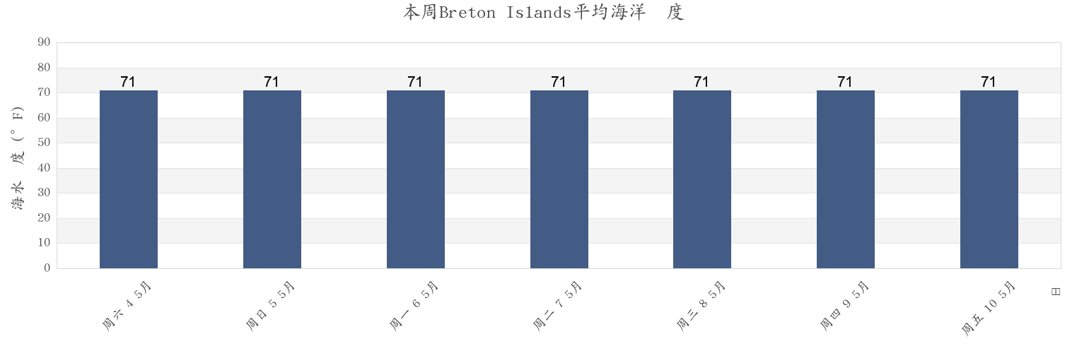 本周Breton Islands, Plaquemines Parish, Louisiana, United States市的海水温度