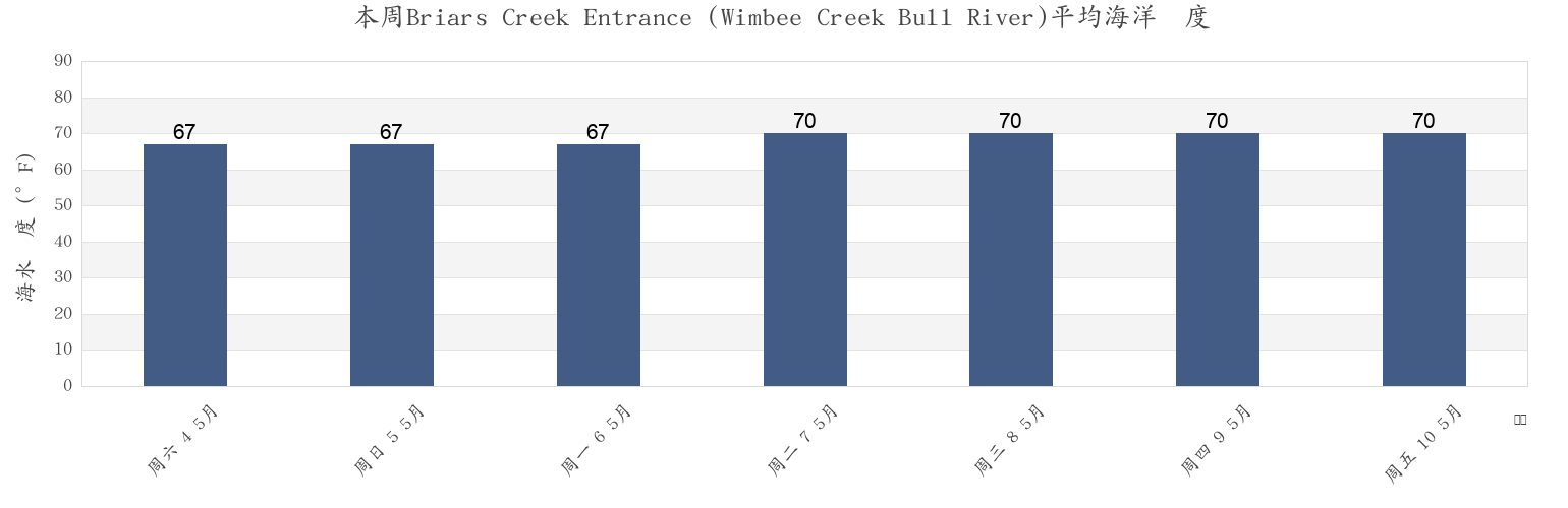 本周Briars Creek Entrance (Wimbee Creek Bull River), Colleton County, South Carolina, United States市的海水温度
