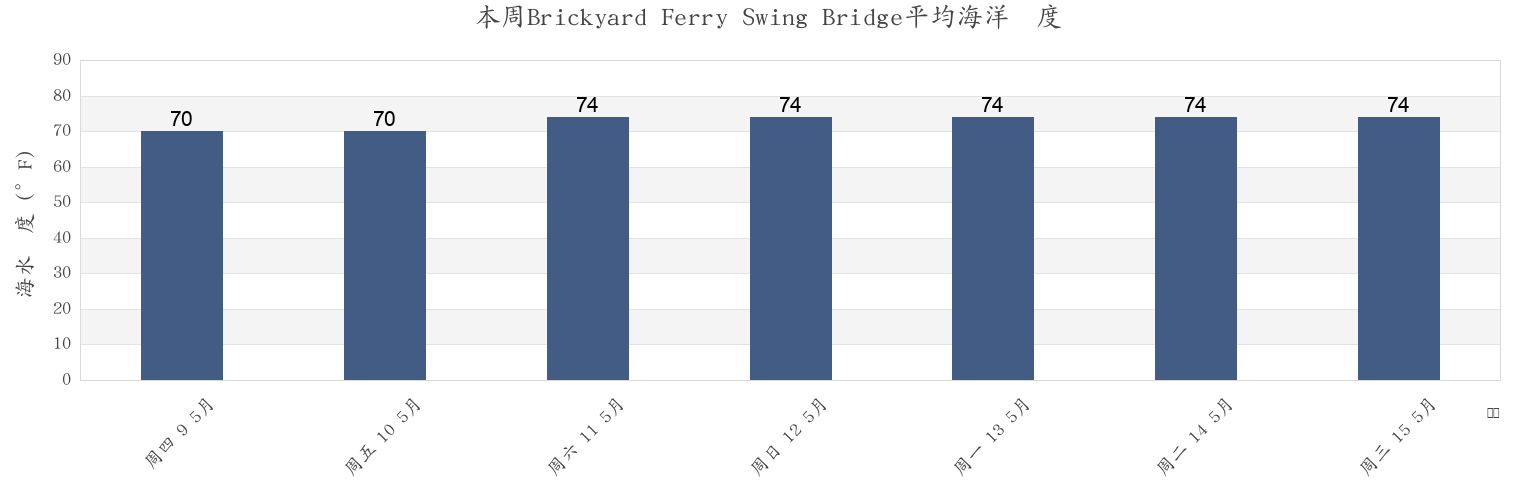 本周Brickyard Ferry Swing Bridge, Colleton County, South Carolina, United States市的海水温度