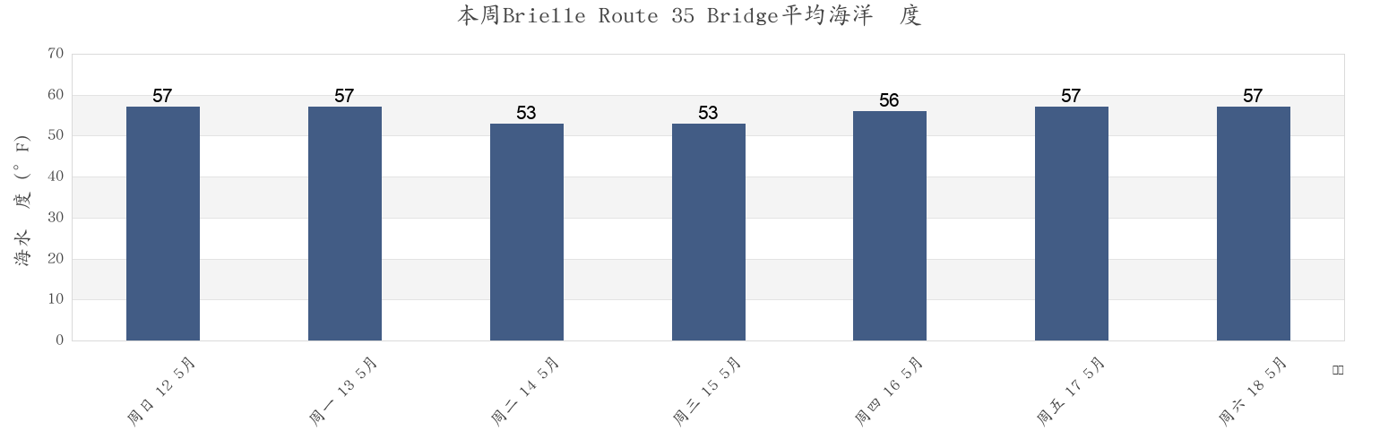 本周Brielle Route 35 Bridge, Monmouth County, New Jersey, United States市的海水温度