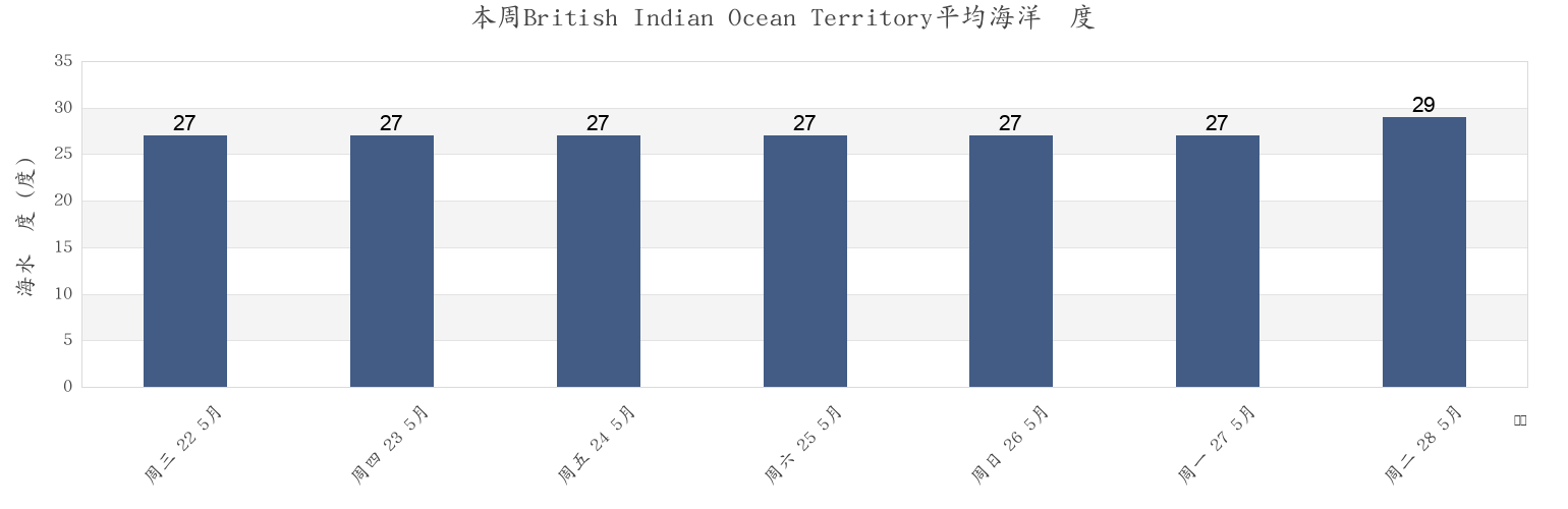本周British Indian Ocean Territory市的海水温度