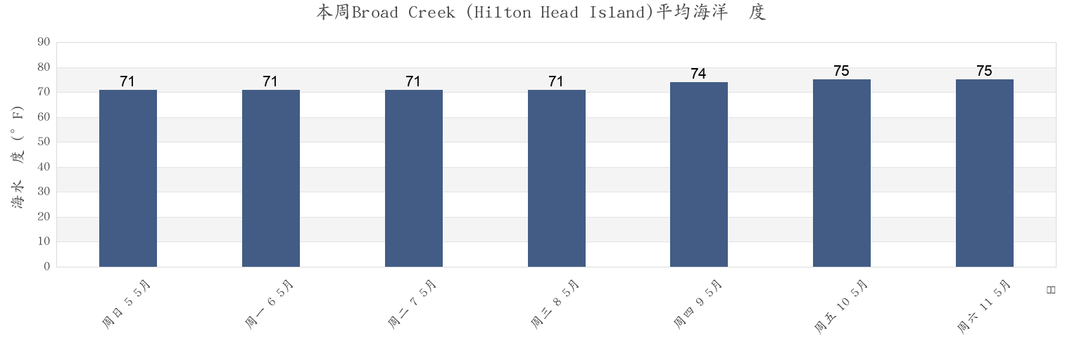 本周Broad Creek (Hilton Head Island), Beaufort County, South Carolina, United States市的海水温度