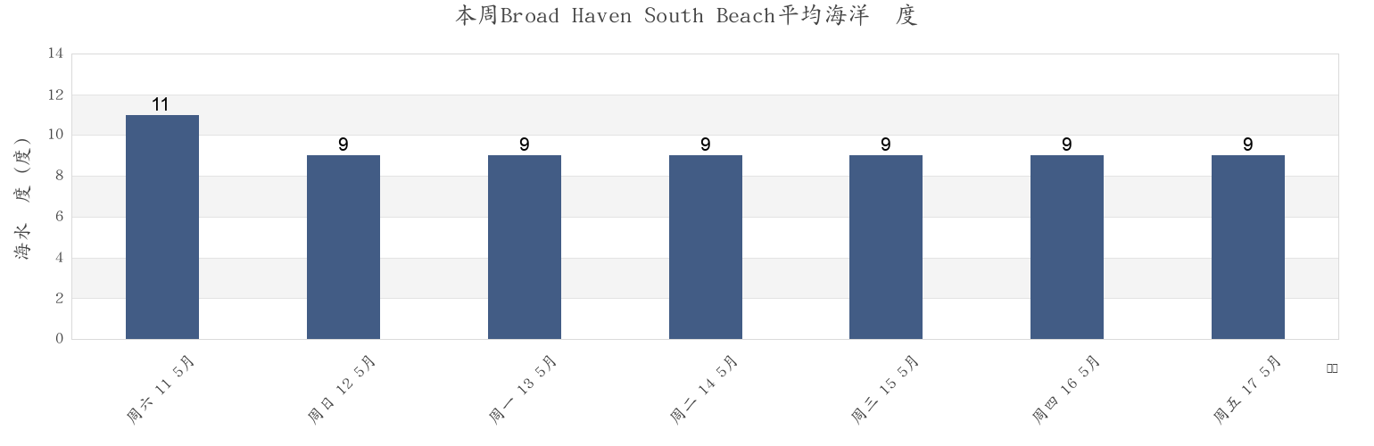 本周Broad Haven South Beach, Pembrokeshire, Wales, United Kingdom市的海水温度
