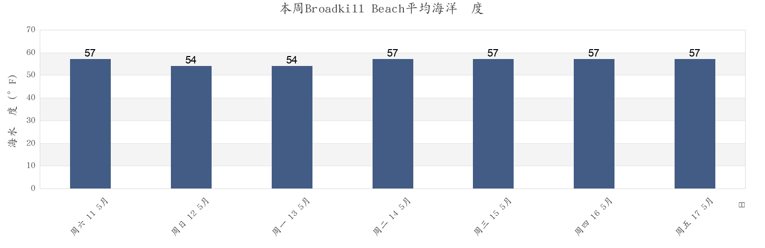 本周Broadkill Beach, Sussex County, Delaware, United States市的海水温度