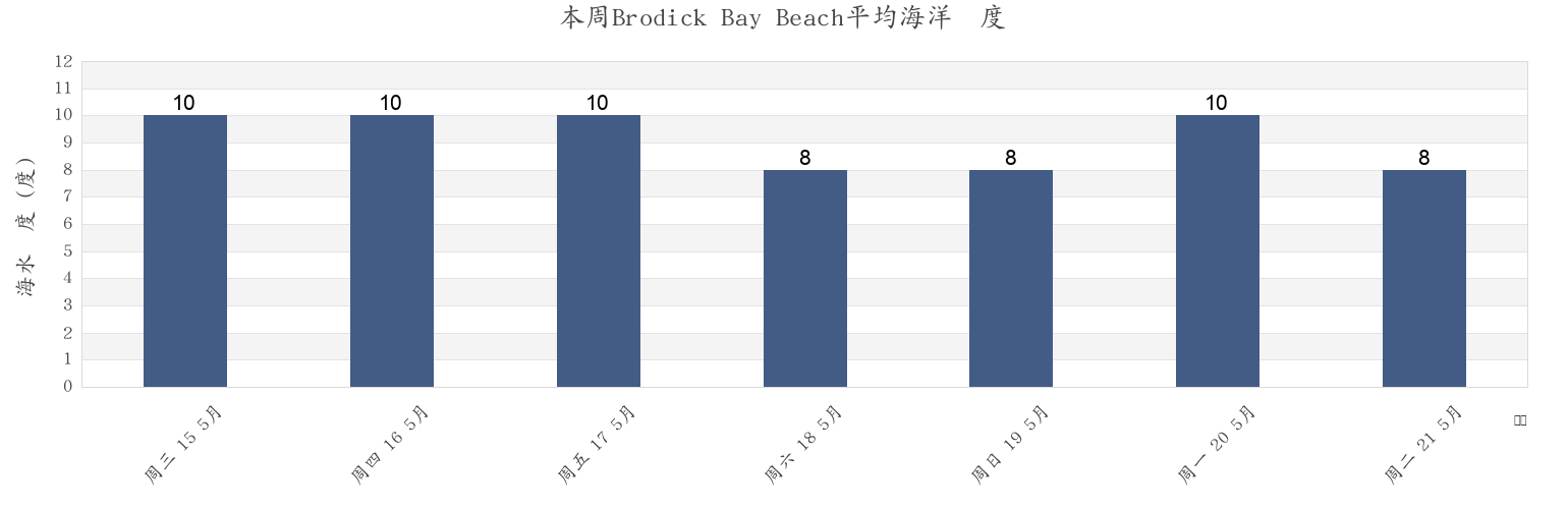 本周Brodick Bay Beach, North Ayrshire, Scotland, United Kingdom市的海水温度