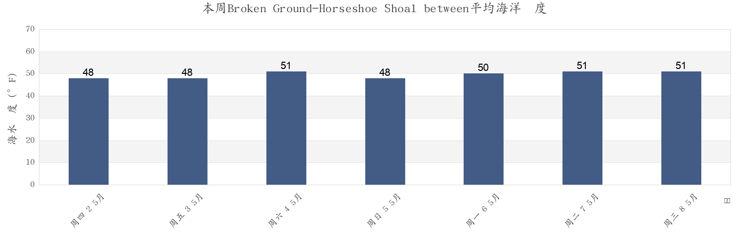 本周Broken Ground-Horseshoe Shoal between, Barnstable County, Massachusetts, United States市的海水温度