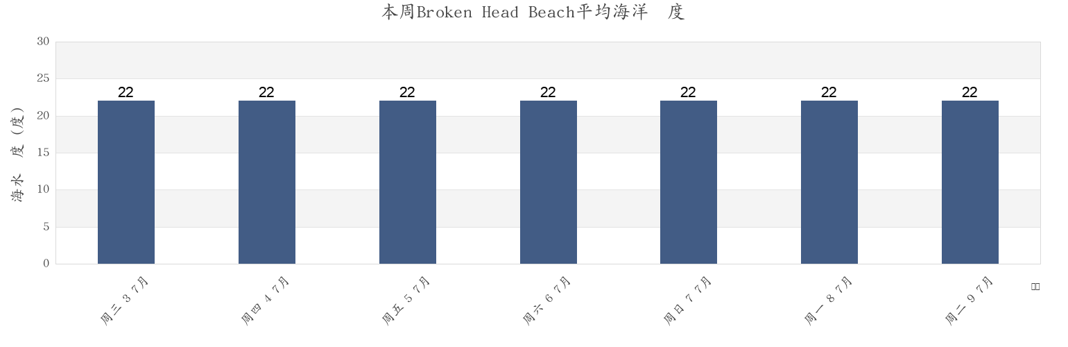 本周Broken Head Beach, Byron Shire, New South Wales, Australia市的海水温度