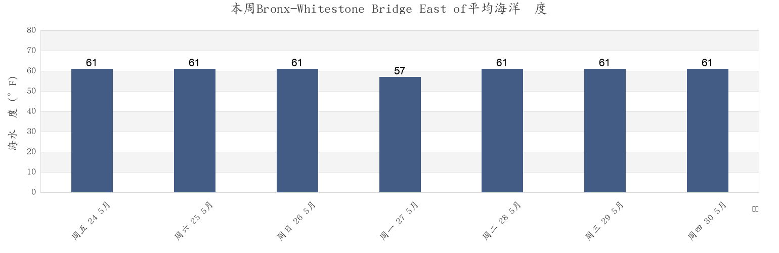 本周Bronx-Whitestone Bridge East of, Bronx County, New York, United States市的海水温度