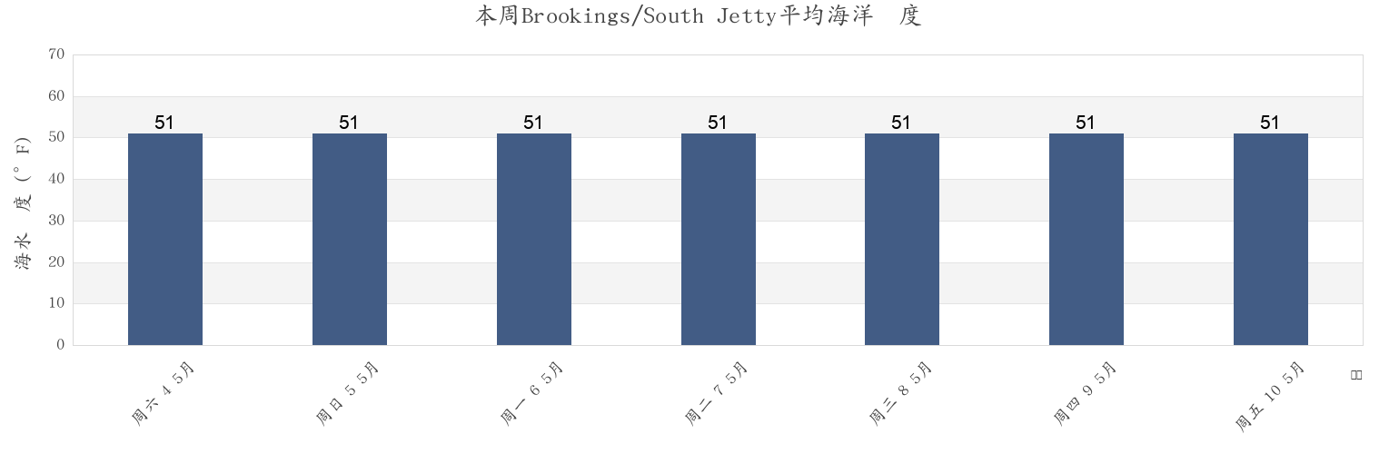 本周Brookings/South Jetty, Curry County, Oregon, United States市的海水温度