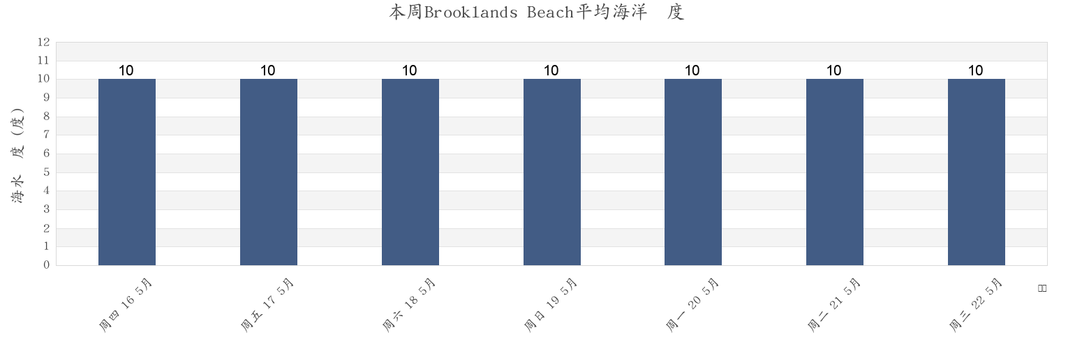 本周Brooklands Beach, Southend-on-Sea, England, United Kingdom市的海水温度