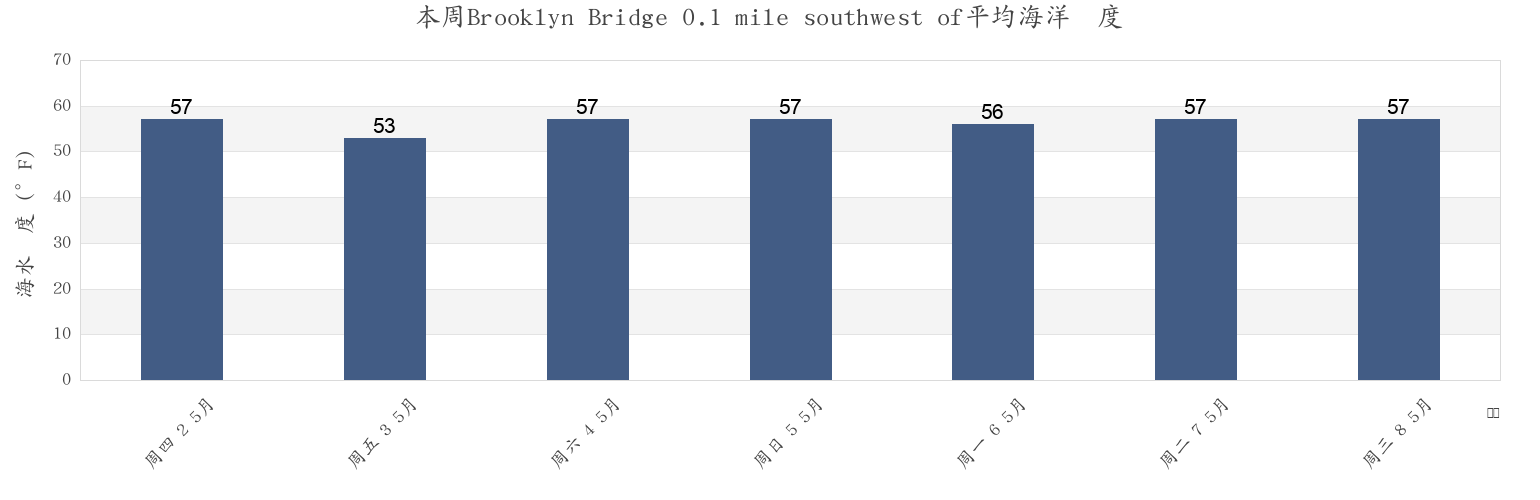 本周Brooklyn Bridge 0.1 mile southwest of, Kings County, New York, United States市的海水温度