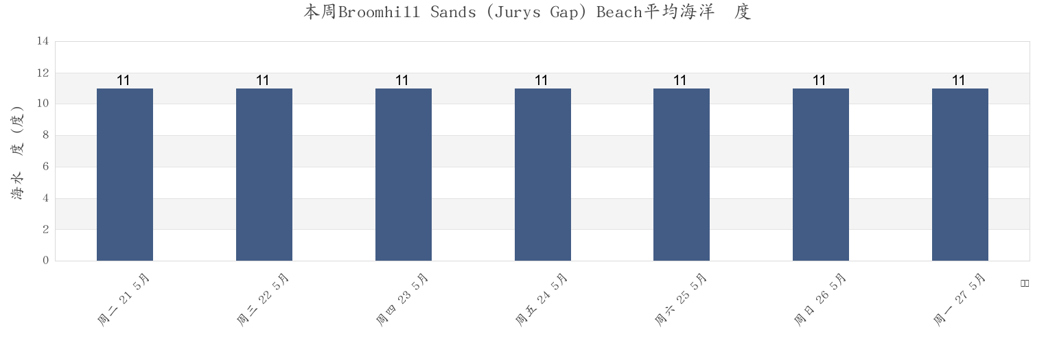 本周Broomhill Sands (Jurys Gap) Beach, East Sussex, England, United Kingdom市的海水温度