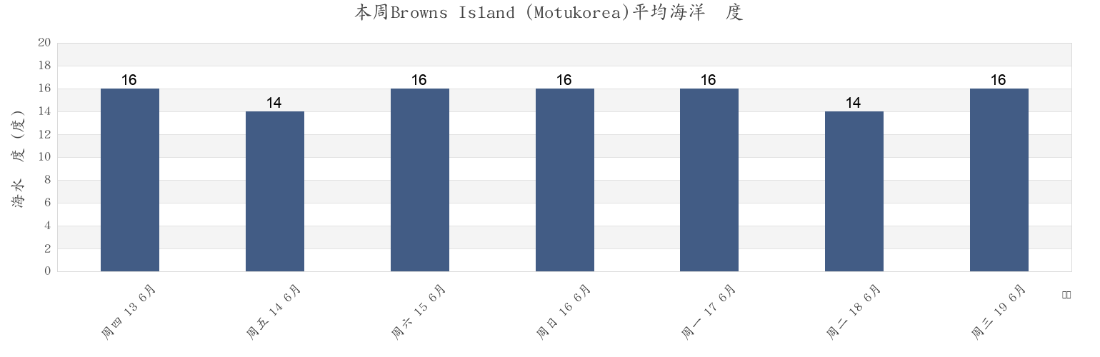 本周Browns Island (Motukorea), Auckland, New Zealand市的海水温度