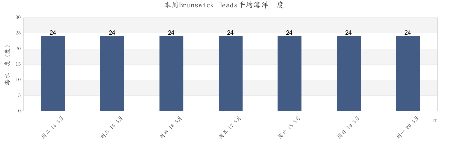 本周Brunswick Heads, Byron Shire, New South Wales, Australia市的海水温度