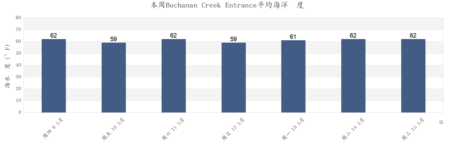 本周Buchanan Creek Entrance, City of Virginia Beach, Virginia, United States市的海水温度