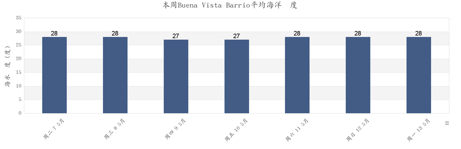 本周Buena Vista Barrio, Humacao, Puerto Rico市的海水温度