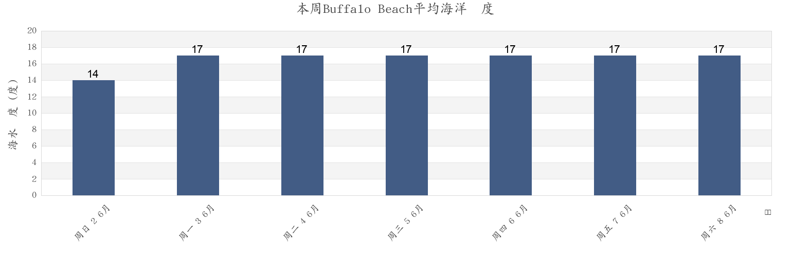 本周Buffalo Beach, Auckland, New Zealand市的海水温度