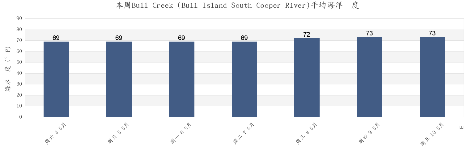 本周Bull Creek (Bull Island South Cooper River), Beaufort County, South Carolina, United States市的海水温度