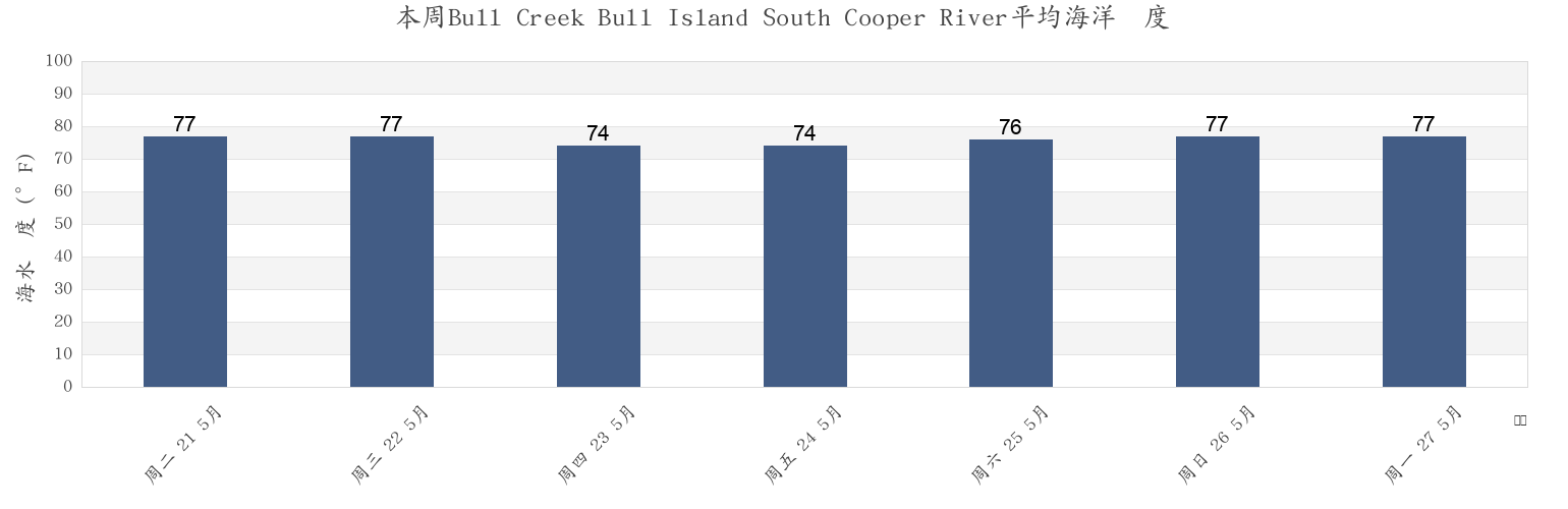 本周Bull Creek Bull Island South Cooper River, Beaufort County, South Carolina, United States市的海水温度