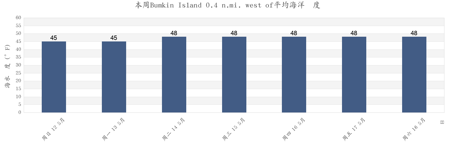 本周Bumkin Island 0.4 n.mi. west of, Suffolk County, Massachusetts, United States市的海水温度