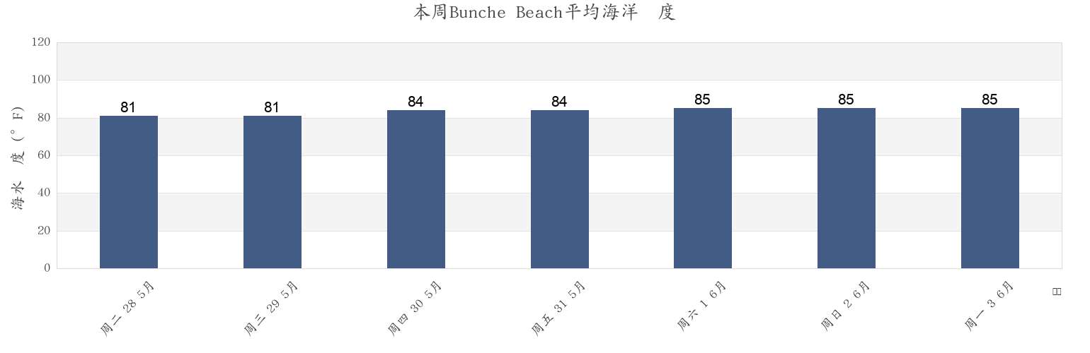 本周Bunche Beach, Lee County, Florida, United States市的海水温度