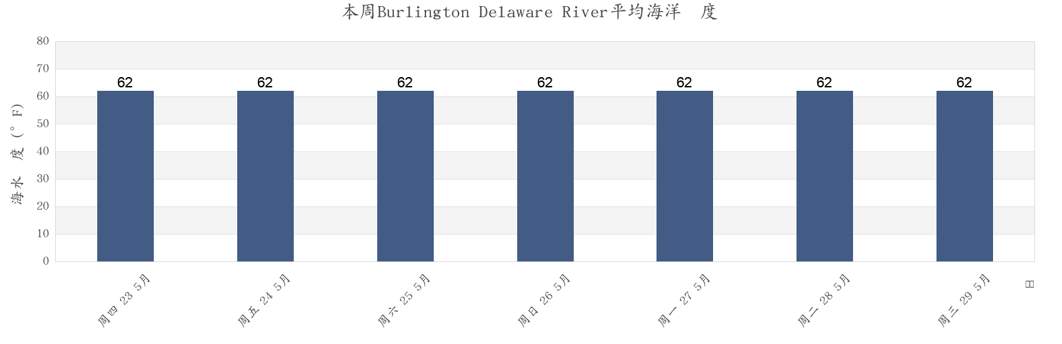 本周Burlington Delaware River, Philadelphia County, Pennsylvania, United States市的海水温度