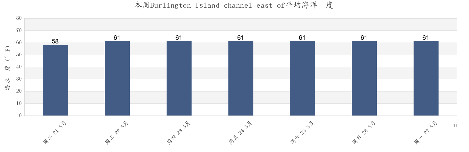 本周Burlington Island channel east of, Mercer County, New Jersey, United States市的海水温度