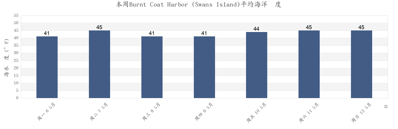 本周Burnt Coat Harbor (Swans Island), Knox County, Maine, United States市的海水温度