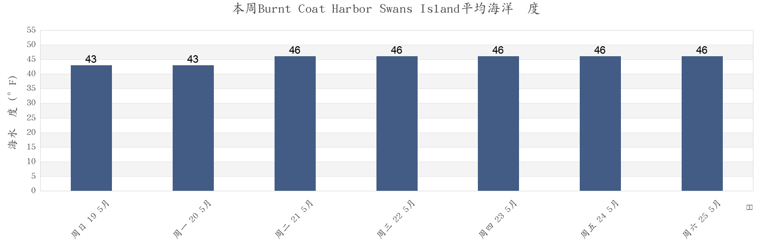 本周Burnt Coat Harbor Swans Island, Knox County, Maine, United States市的海水温度