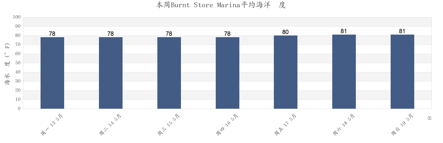 本周Burnt Store Marina, Lee County, Florida, United States市的海水温度