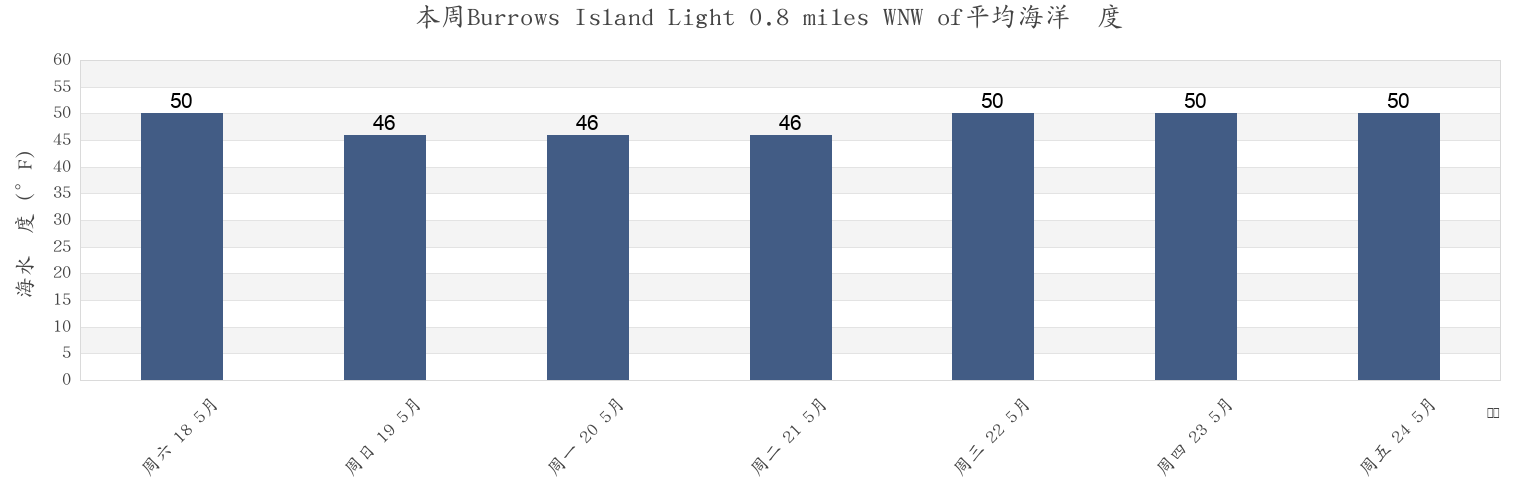 本周Burrows Island Light 0.8 miles WNW of, San Juan County, Washington, United States市的海水温度