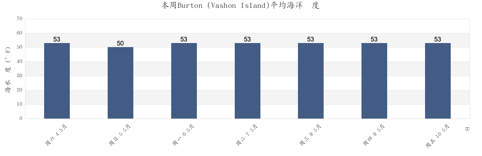 本周Burton (Vashon Island), Kitsap County, Washington, United States市的海水温度